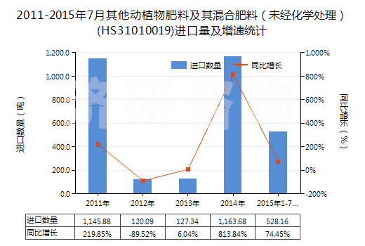 2011-2015年7月其他動植物肥料及其混合肥料（未經(jīng)化學(xué)處理）(HS31010019)進(jìn)口量及增速統(tǒng)計